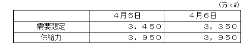 4月5日、4月6日の需給予測
