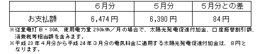 一般のご家庭の影響額