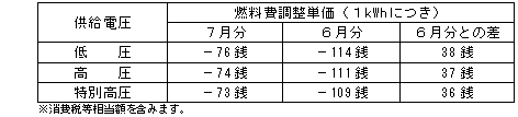 燃料費調整単価