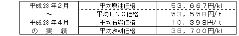 平均燃料価格（貿易統計）