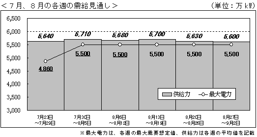 ７月、８月の各週の需給見通し