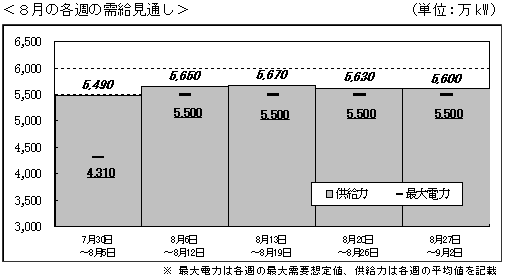 ８月の各週の需給見通し