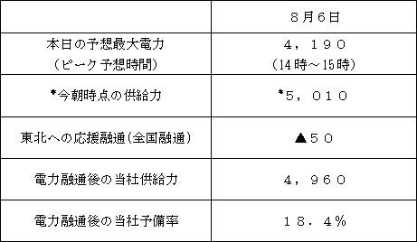 本日の当社の需給見通し