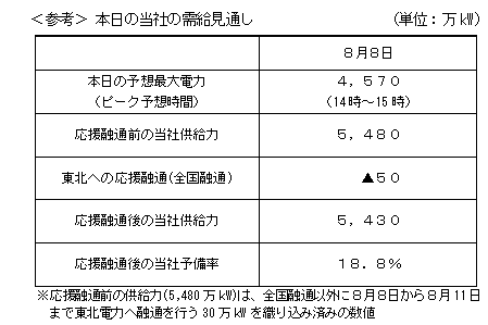 ＜参考＞本日の当社の需給見通し