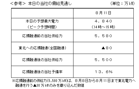 ＜参考＞ 本日の当社の需給見通し
