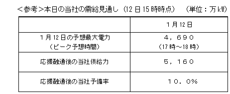 ＜参考＞本日の当社の需給見通し