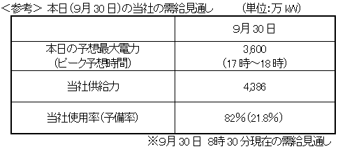  本日（９月30日）の当社の需給見通し