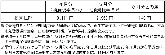 平均モデルの影響額（消費税率５％の場合）