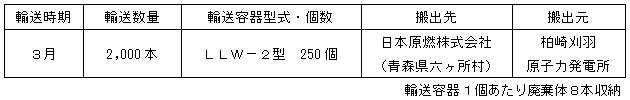 平成27年度　低レベル放射性廃棄物輸送計画
