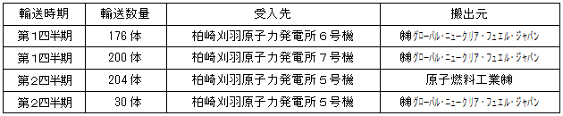 平成27年度　新燃料輸送計画