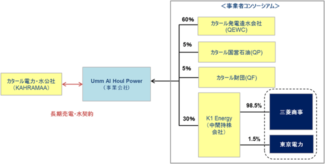 プロジェクトの構成