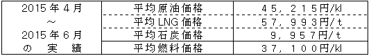 平均燃料価格（貿易統計）