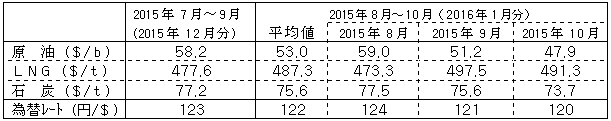 燃料価格の動向