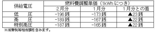 燃料費調整単価