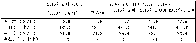 燃料価格の動向
