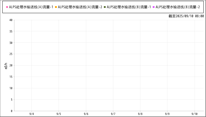 Measurement graphs