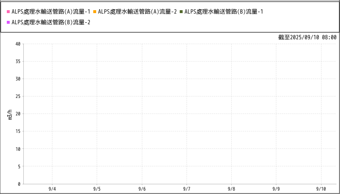 Measurement graphs