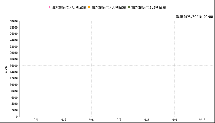Measurement graphs