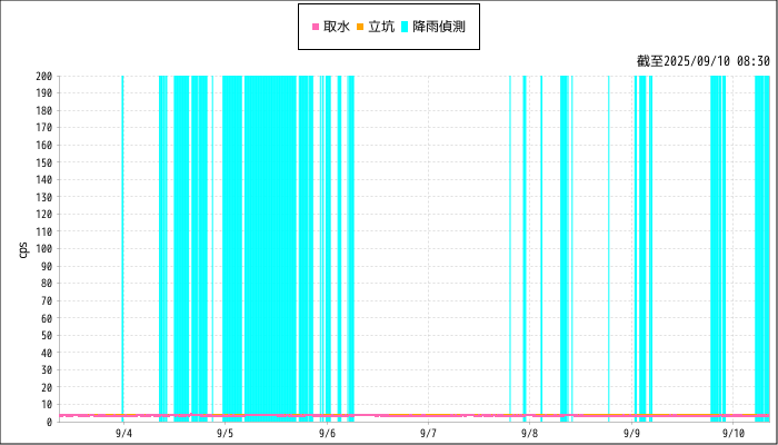 Measurement graphs
