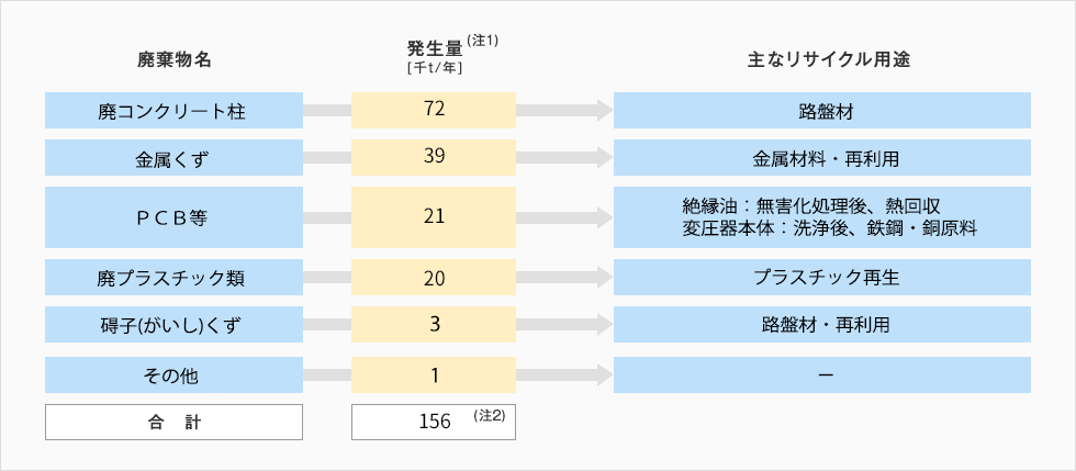主な産業廃棄物等の内訳