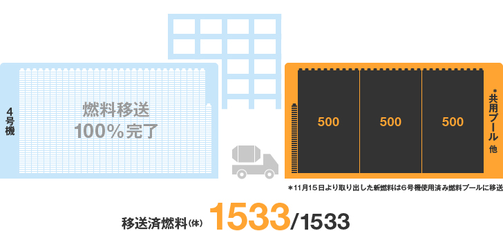 福島第一原子力発電所4号機からの燃料取り出しの進捗状況
