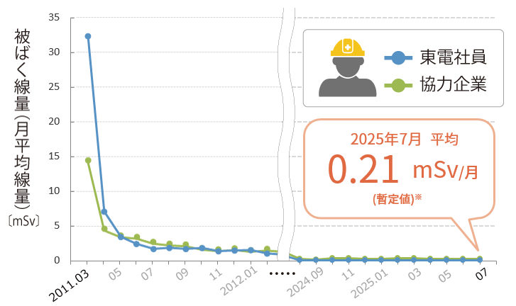 作業員の月別個人被ばく線量の推移
