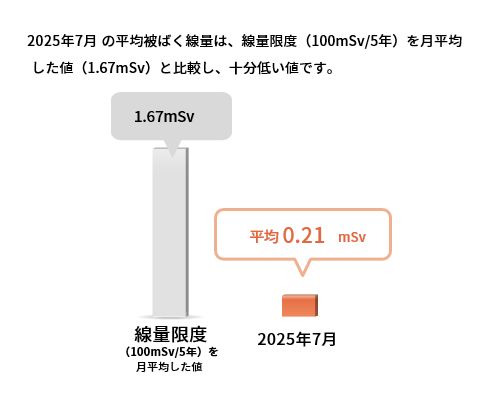 2025年7月の作業員の被ばく線量と分布