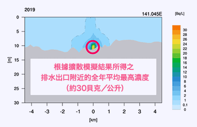 根據擴散模擬的結果排水出口周圍的全年平均最高濃度（約30貝可／公升）
