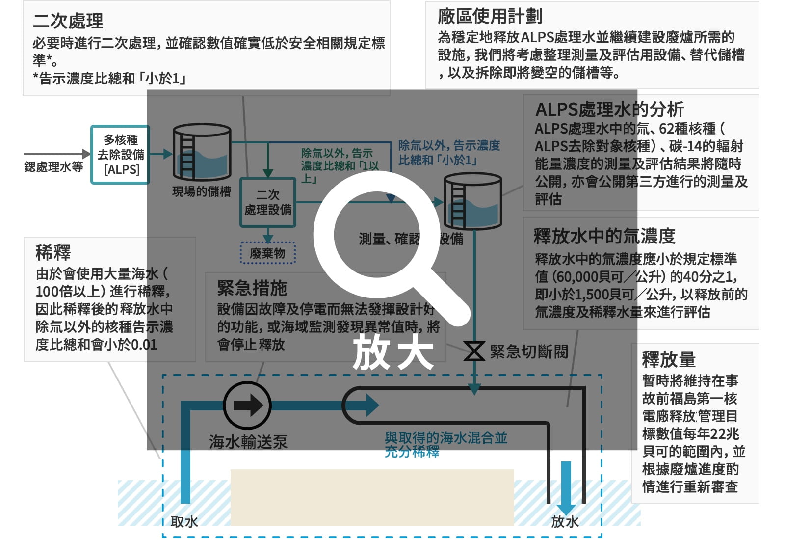 ALPS處理水等今後的狀況