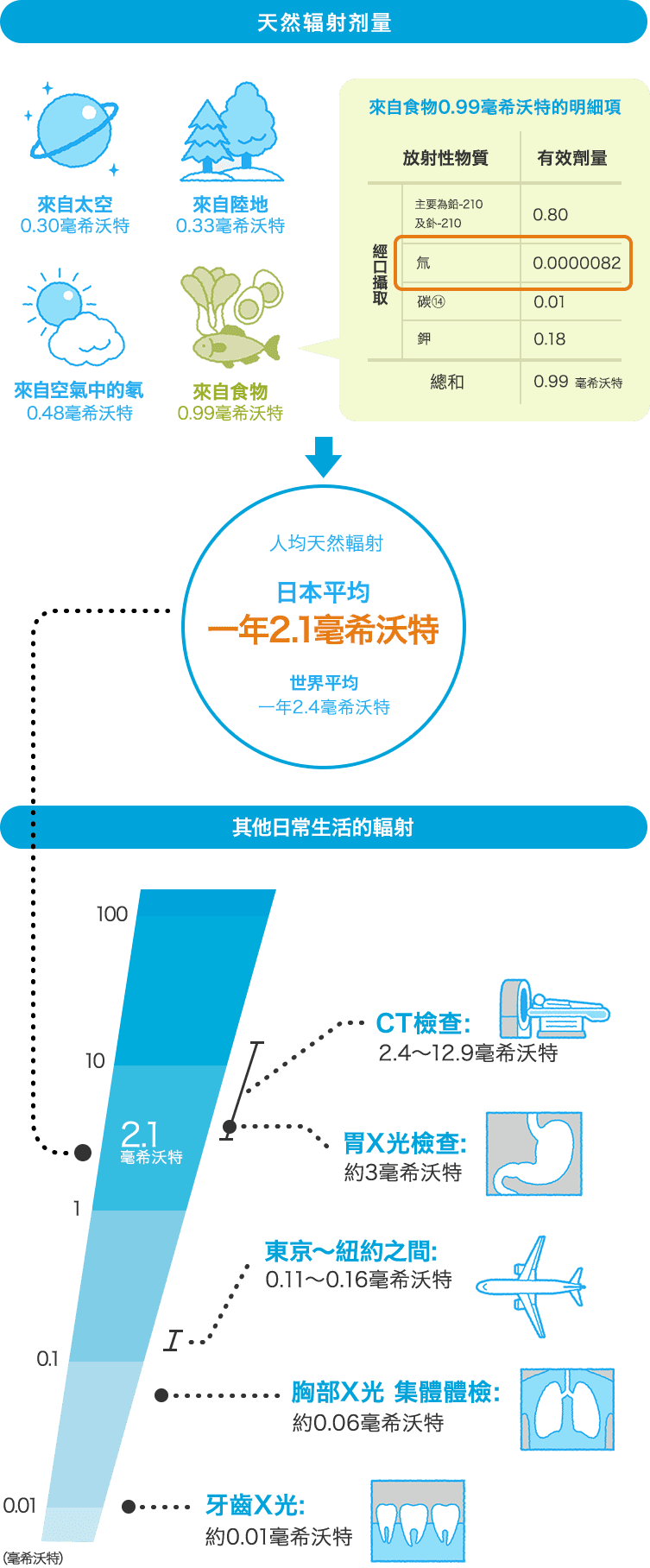日常生活所受到的輻射量