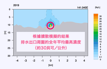 根據擴散模擬結果所得之排水出口附近的全年平均最高濃度（約30貝克／公升）