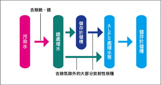 ALPS處理水等