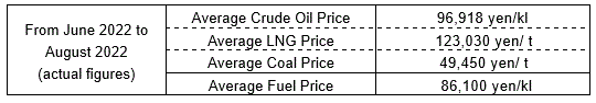 (1) Average fuel prices (the Trade Statistics of Japan)
