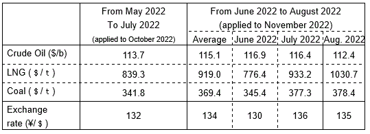 (2) Changes in fuel prices