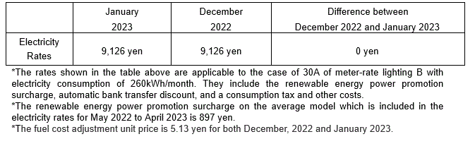 The change of the electricity rates on the average model