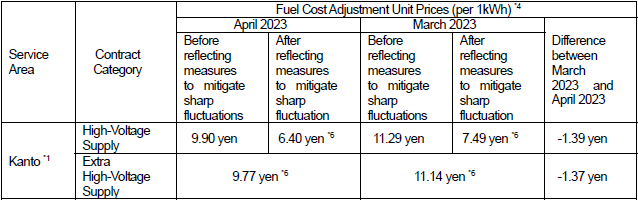 Fuel cost adjustment unit prices