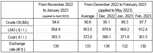 (2) Changes in fuel prices