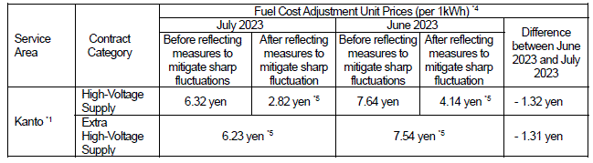 Fuel cost adjustment unit prices