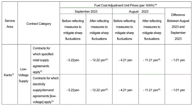 Fuel cost adjustment unit prices