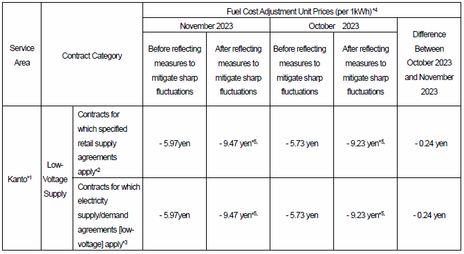 Fuel cost adjustment unit prices