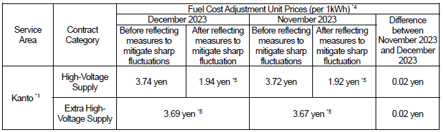 Fuel cost adjustment unit prices