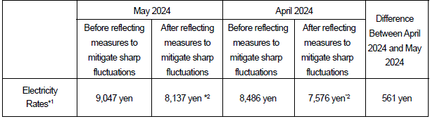 The change of the electricity rates on the average model (Comparison with the electricity rate for April 2024)