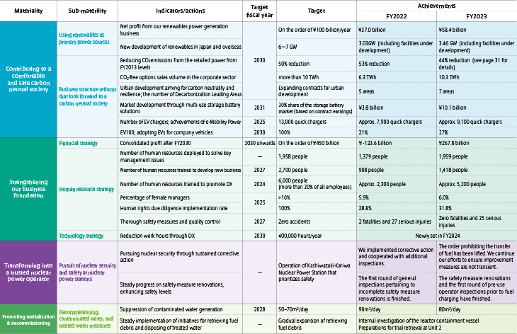 Materiality for FY2024