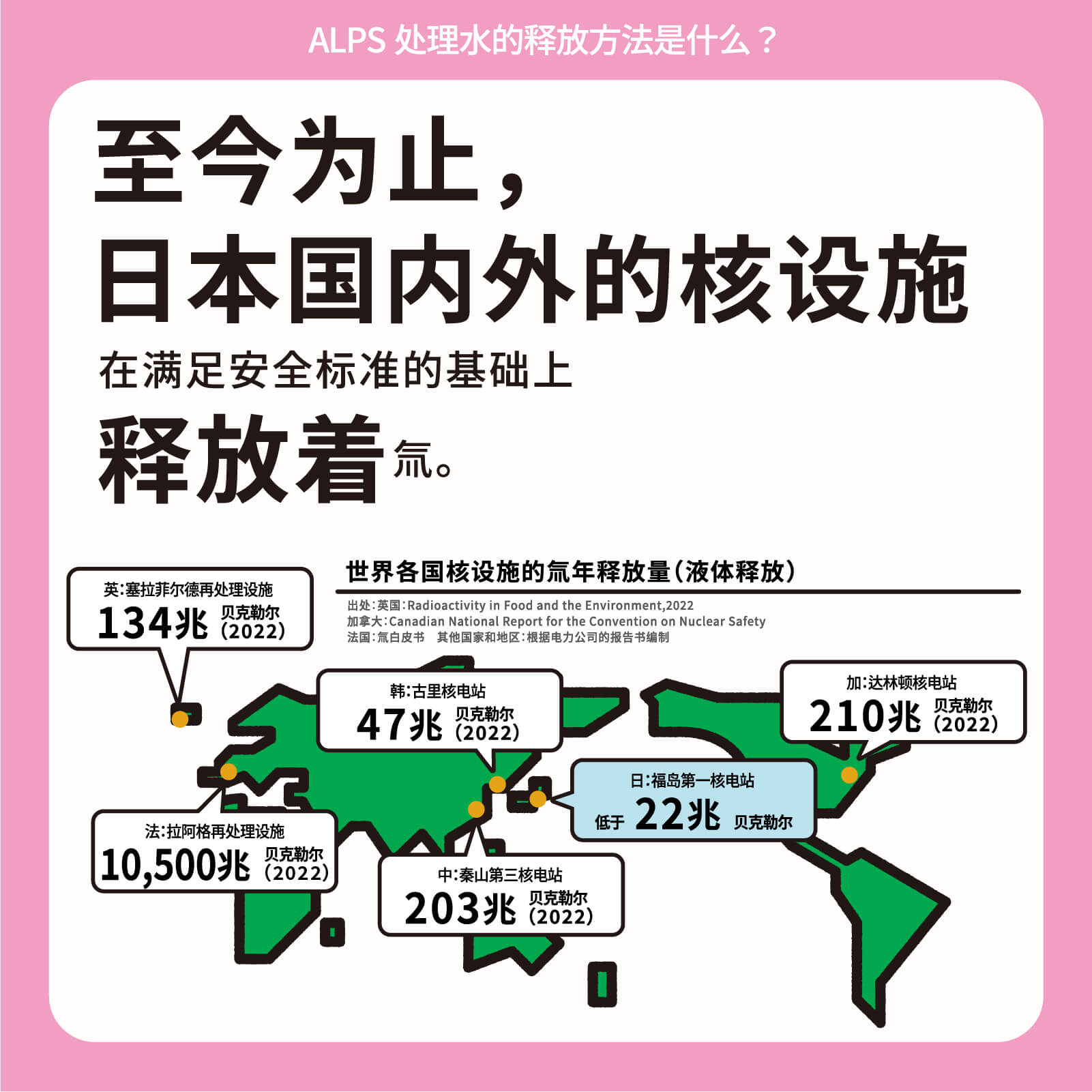 至今为止，日本国内外的核设施在满足安全标准的基础上释放着氚。