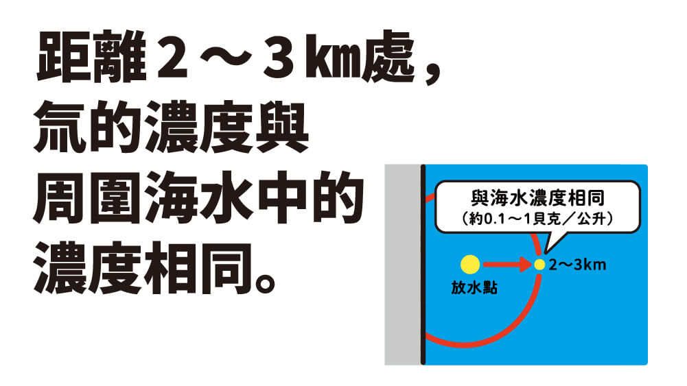 距離2～3㎞處，氚的濃度與周圍海水中的濃度相同。