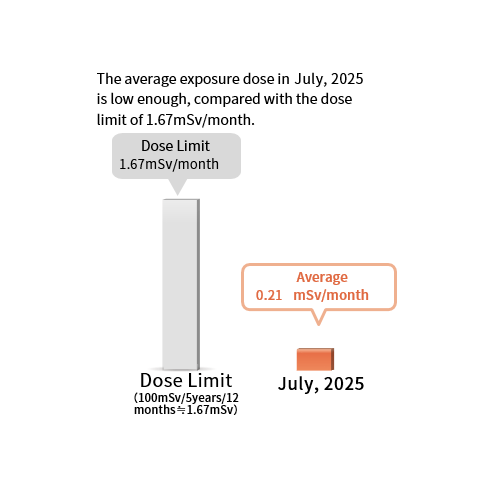 Worker radiation exposure levels and distribution in July, 2025