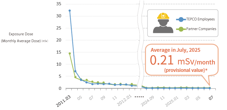 Trend in worker monthly exposure levels