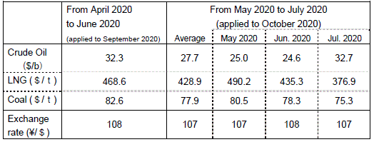 Changes in fuel prices