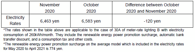 The change of the electricity rates on the average model