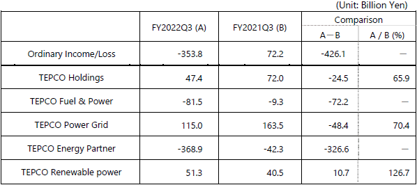 consolidated financial results